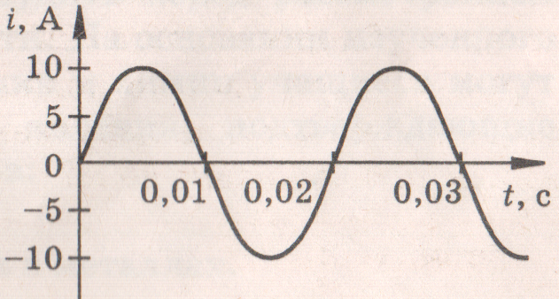 Зависимость силы переменного тока от времени представлена на рисунке определите амплитудное значение