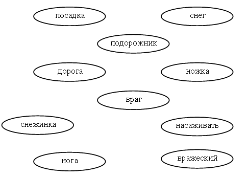 Конспект урока по русскому языку на тему Однокоренные слова. Корень слова (3 класс)