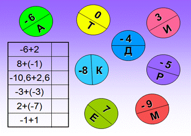 Конспект урока по математике для 6 класса теме Числа с разными знаками с использованием игровых технологий