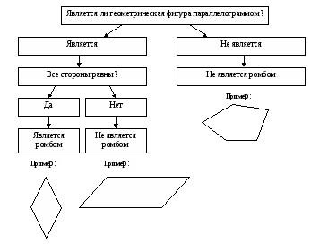 Формирование понятия Ромб. Схема ООД. Геометрия, 8 класс