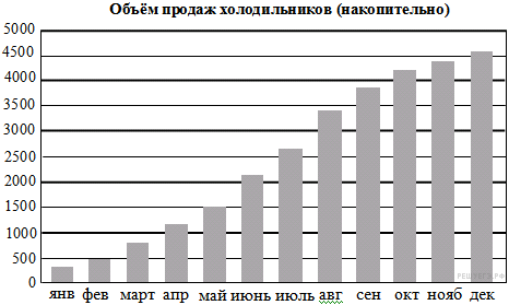 Пробные экзаменационные работы базового уровня