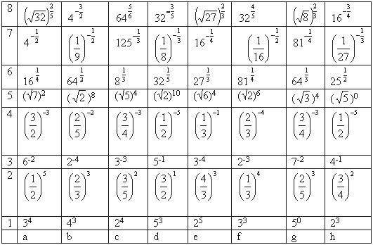 Конспект урока по алгебре на тему: Обобщение понятий корня н-ой стелени и степени с рациональным показателем