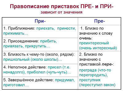 Практические занятия по русскому языку СПО