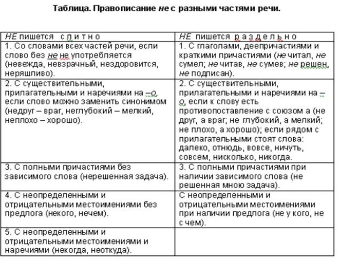 Практические занятия по русскому языку СПО