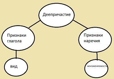 Урок русского языка в 7 классе. Деепричастие как часть речи.