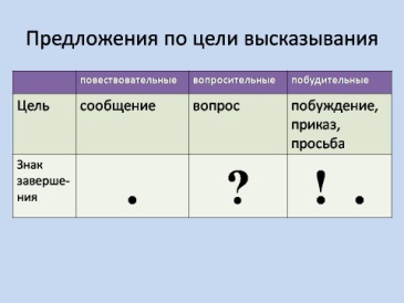 Конспект урока русского языка в 5 классе Предложения по цели высказывания