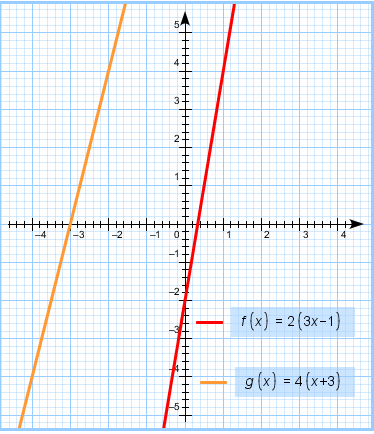 Конспект урока по темеГрафическое решение уравнений сводящихся к линейному уравнению