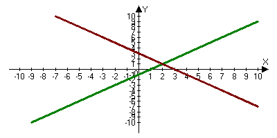 Конспект урока по алгебре 7 класс. Графический метод решения системы двух линейных уравнений с двумя переменными