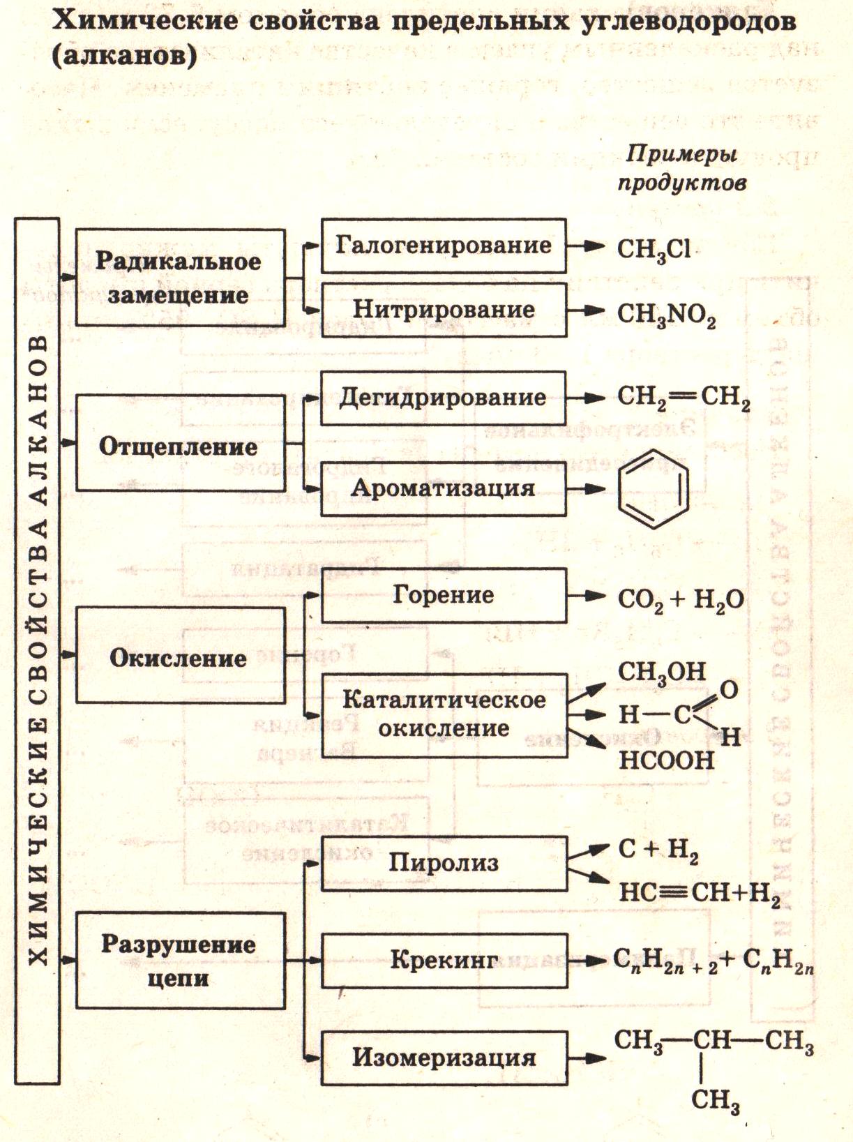 Методическое пособие по органической химии для учащихся – экстернов. 10 класс. 1 полугодие