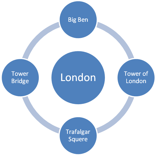 Конспект внеклассного мероприятия на тему «Достопримечательности Лондона»