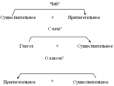 Поурочные разработки по русскому языку