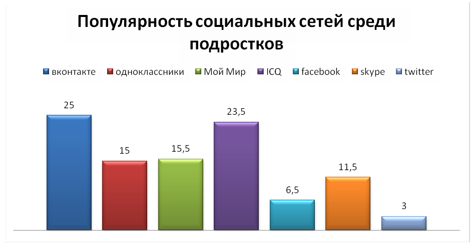 Какими соц сетями в россии. Популярность социальных сетей. Самые популярные социальные сети. Диаграмма пользования социальных сетей. Диаграмма популярных соц сетей.