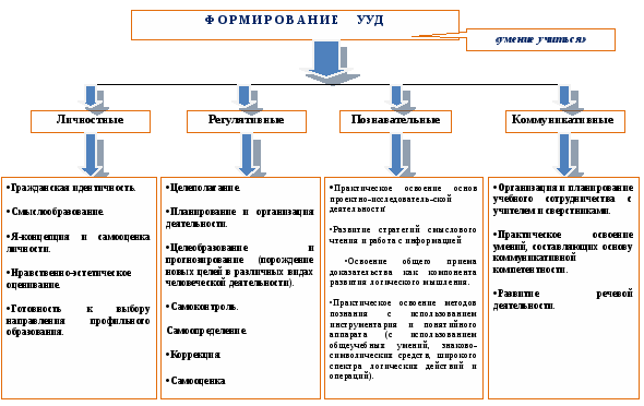 Теоретический материал по УУД