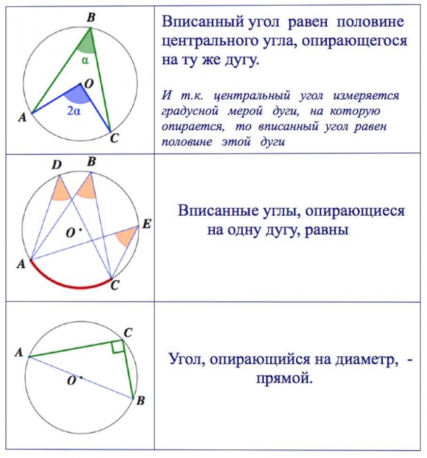 Конспект урока по геометрии на тему Центральные и вписанные углы