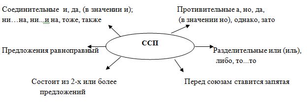 Урок по теме Понятие о сложносочиненном предложении