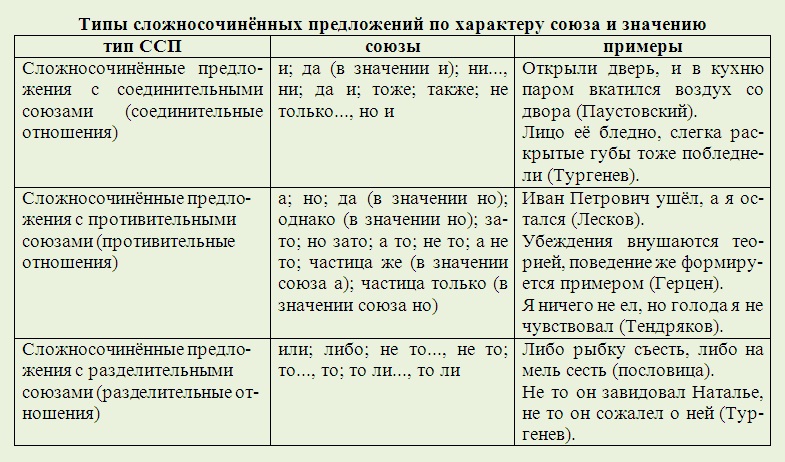 Урок по теме Понятие о сложносочиненном предложении