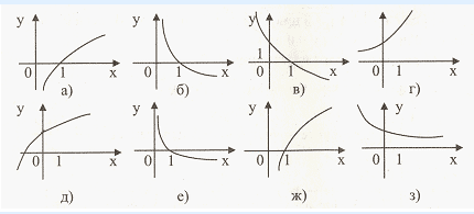 Открытый урок по алгебре Логарифмические функции