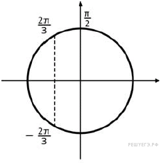 Конспект по математике 11 класс Смешанные тригонометрические уравнения