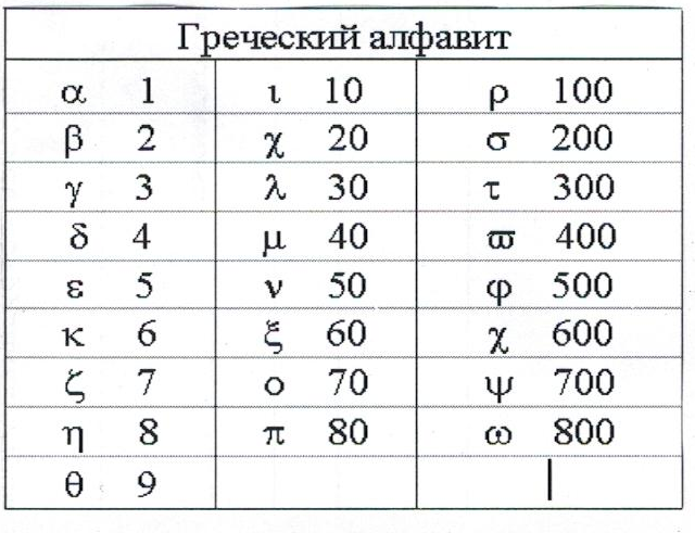 Реферат по математике История чисел курсанта Гусева