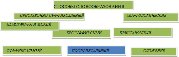 Урок по теме: Словообразование в русском языке. Способы словообразования.