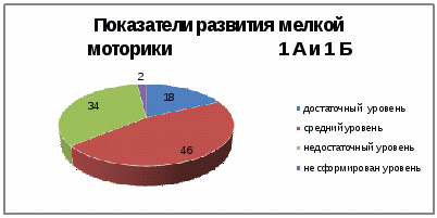 Анализ результатов готовности первоклассников 2015-2016 учебного года.