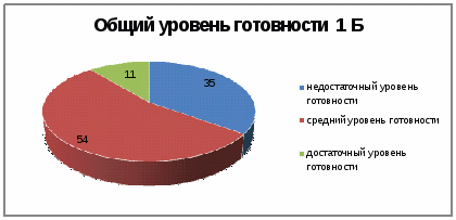 Анализ результатов готовности первоклассников 2015-2016 учебного года.