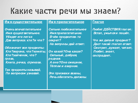 Урок русского языка с использованием технологии развития критического мышления - метод Фишбоун (Д.Баланка)