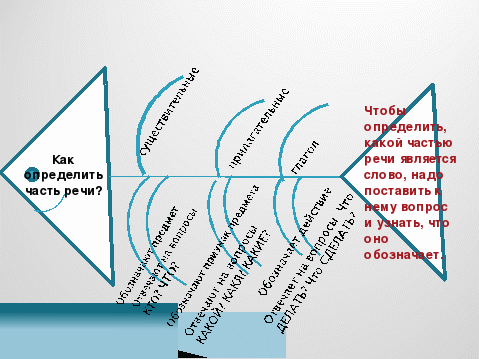 Урок русского языка с использованием технологии развития критического мышления - метод Фишбоун (Д.Баланка)