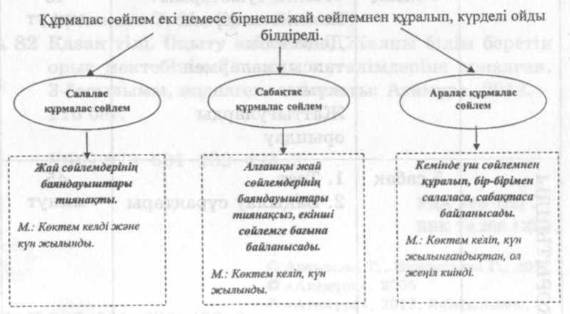 Открытый урок по казахскому языку на тему Мектеп кітапханасы.