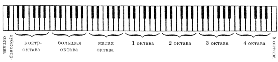Гагарина октав. Малая и большая Октава в басовом Ключе. Малая Октава большая Октава на фортепиано. Басовый ключ малая Октава большая Октава. Клавиши в басовом Ключе для фортепиано.