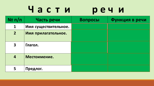 Опорная карточка проекта по русскому языку В словари - за частями речи! 2 класс