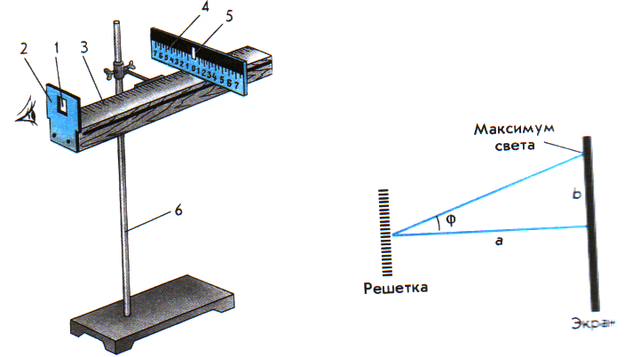 Прибор для оценки длины. Измерение длины световой волны лабораторная. Измерение световой волны 11 класс лабораторная. Прибор для определения длины волны с помощью дифракционной решетки. Определение световой волны с помощью дифракционной решетки.