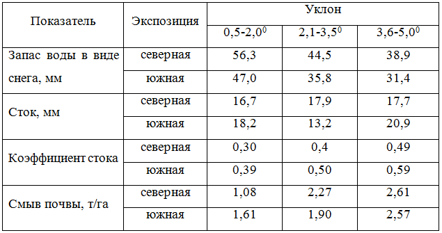 Автореферат ВКР Анализ деградации почв Изобильненского района