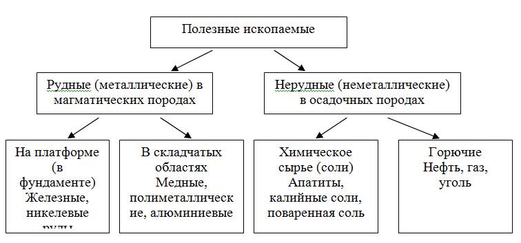 Конспект урока по географии для 8 класса минеральные ресурсы России
