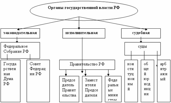 Схема Органы государственной власти в РФраздаточный материал