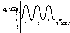 Контрольная работа по физике на тему Электромагнитные колебания.ЭДС индукции (11 класс). Подготовила: учитель физики МБОУ Школа № 42 г.о.Самара Дружаева Светлана Васильевна