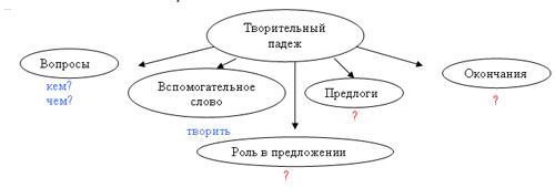 Урок русского языка по теме Творительный падеж