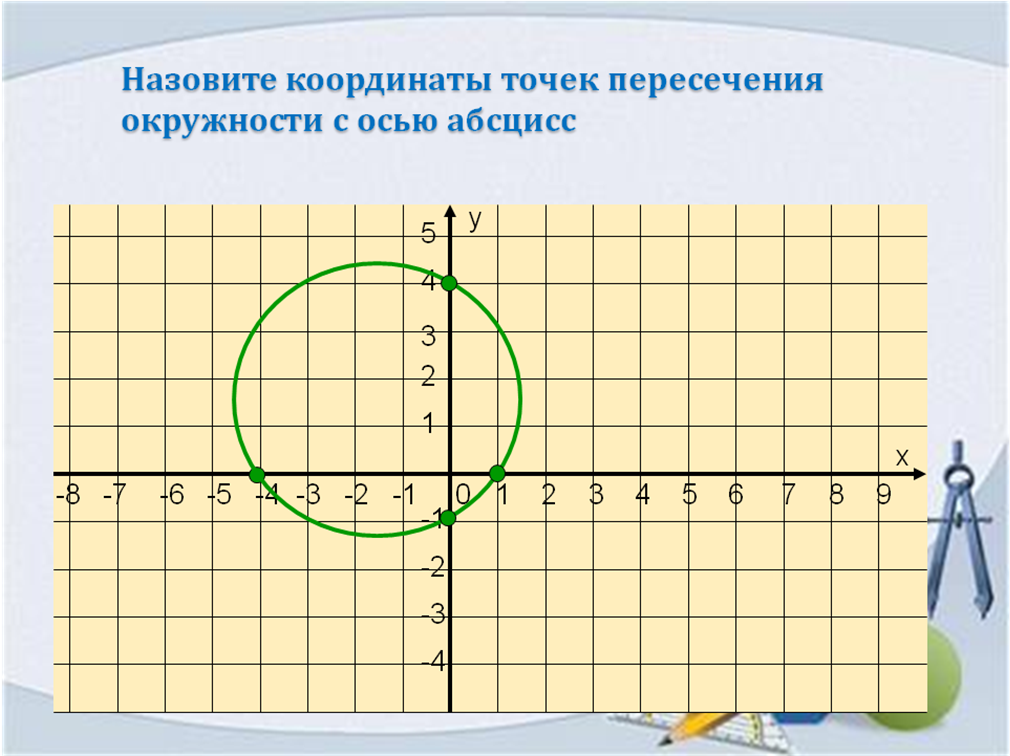 Геометрия 8 класс Координаты точек на плоскости