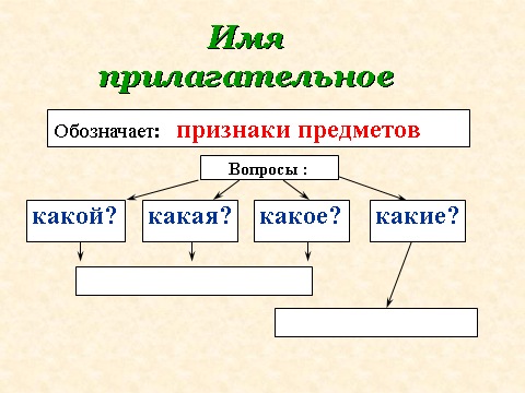 Конспект урока по русскому языку на тему Имя прилагательное(2 класс)