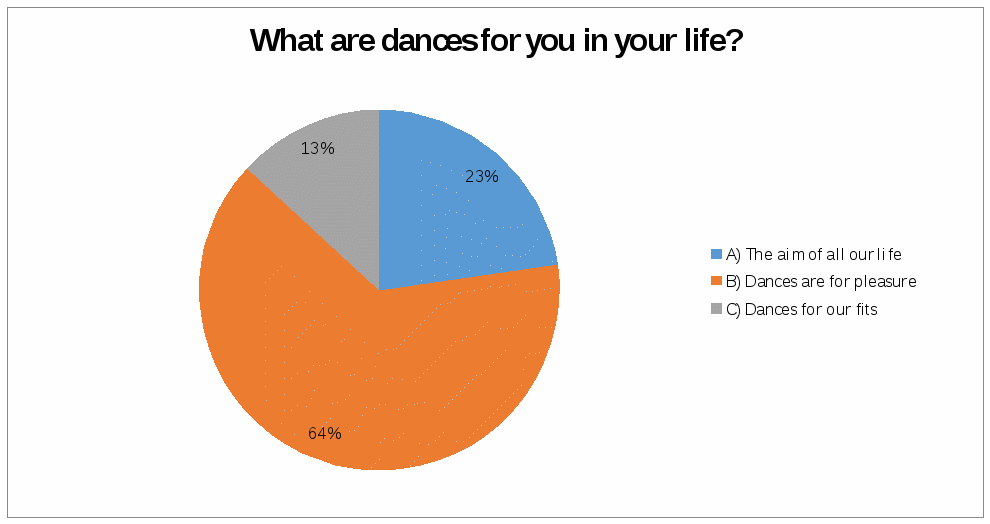 Доклад-реферат к проекту Почему мы танцуем? 11 класс