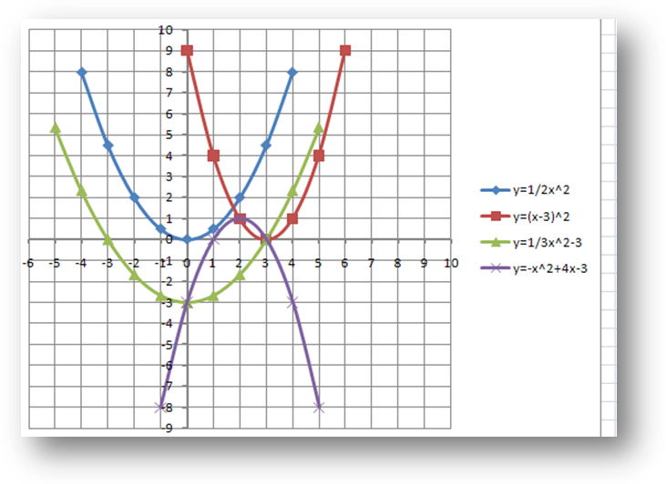 Методическая разработка интегрированного урока математика-информатика 9 класс Построение и преобразование графиков квадратичной функции с помощью электронных таблиц функции