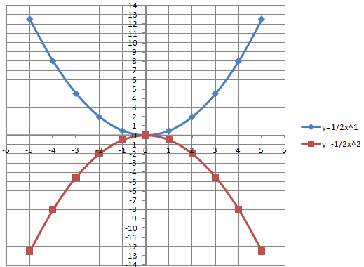 Методическая разработка интегрированного урока математика-информатика 9 класс Построение и преобразование графиков квадратичной функции с помощью электронных таблиц функции