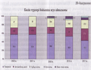 Урок «Қазақстанның көлік кешеніне жалпы шолу.Теміржол және автомобиль жолдары» 9 класс