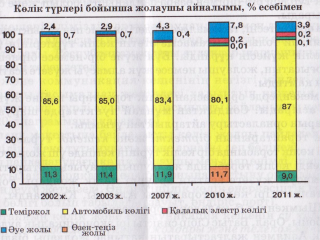 Урок «Қазақстанның көлік кешеніне жалпы шолу.Теміржол және автомобиль жолдары» 9 класс