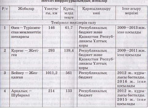 Урок «Қазақстанның көлік кешеніне жалпы шолу.Теміржол және автомобиль жолдары» 9 класс