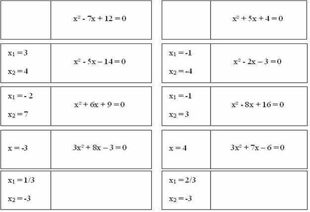 Открытый урок по теме:Способы решения квадратных уравнений.