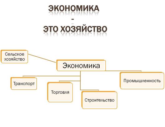 Урок окружающего мира в 3 классе по программе Школа России по теме: Что такое экономика?