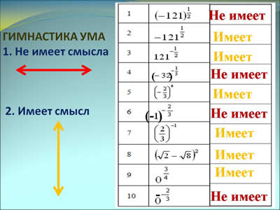 Урок математики (алгебра) Степень с рациональным показаелем 9 класс