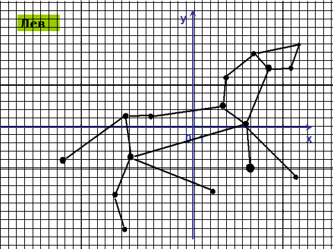 Исследовательская работа по теме: Взаимосвязь координатной плоскости и знаков зодиака