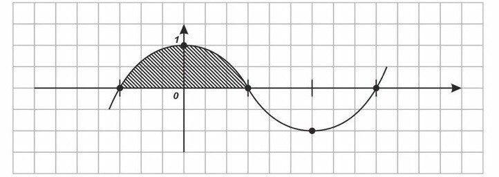 Вычисление площадей плоских фигур и объемов тел с помощью определенного интеграла. 11 класс